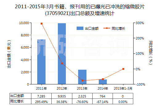 2011-2015年3月書籍、報刊用的已曝光已沖洗的縮微膠片(37059021)出口總額及增速統(tǒng)計